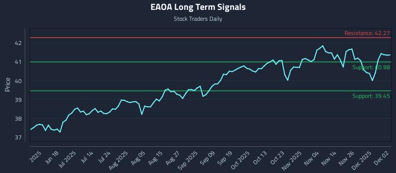 EAOA Long Term Analysis for December 3 2025 EAOA Long Term Analysis for December 3 2025