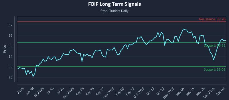 FDIF Long Term Analysis for December 3 2025