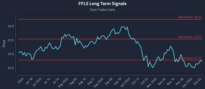 FFLS Long Term Analysis for December 3 2025