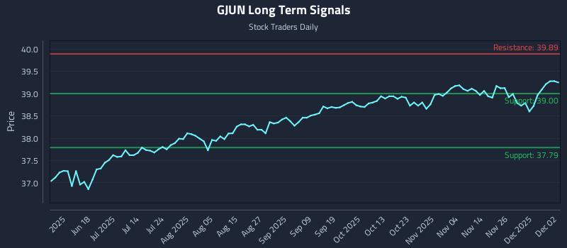 GJUN Long Term Analysis for December 3 2025