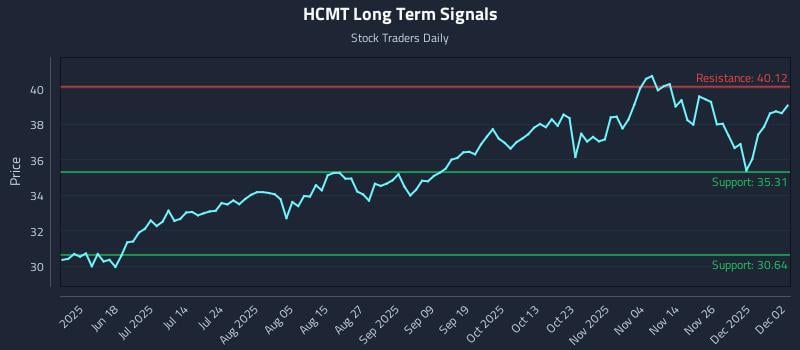 HCMT Long Term Analysis for December 3 2025 HCMT Long Term Analysis for December 3 2025
