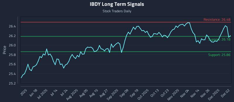 IBDY Long Term Analysis for December 3 2025 IBDY Long Term Analysis for December 3 2025