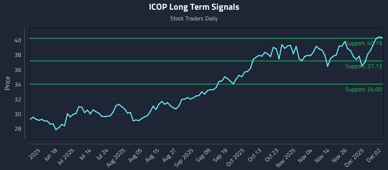 ICOP Long Term Analysis for December 3 2025 ICOP Long Term Analysis for December 3 2025