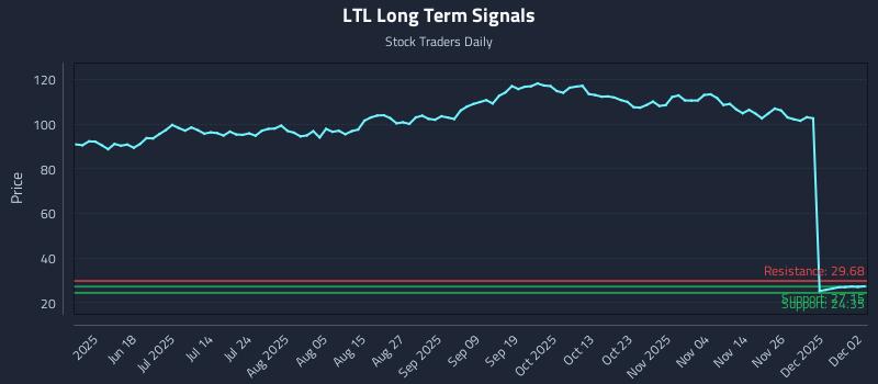 LTL Long Term Analysis for December 3 2025