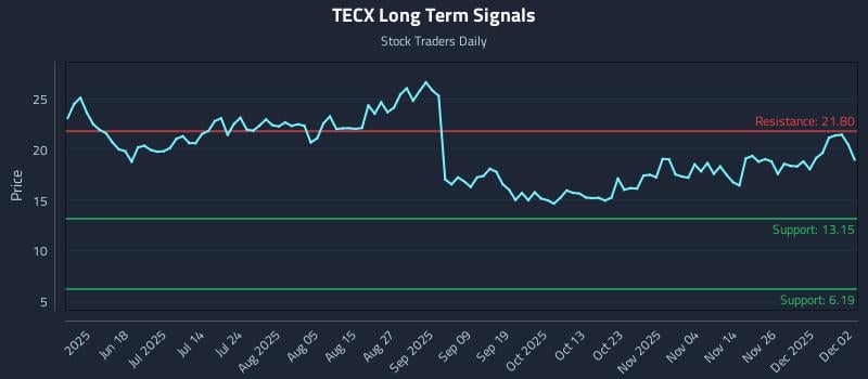 TECX Long Term Analysis for December 3 2025 TECX Long Term Analysis for December 3 2025