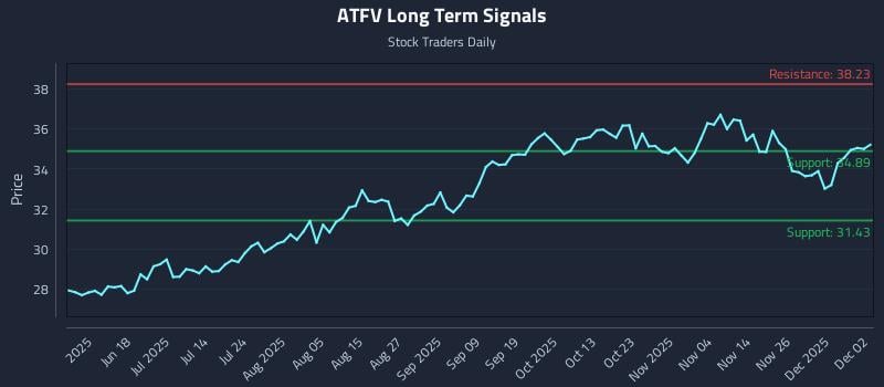 ATFV Long Term Analysis for December 3 2025
