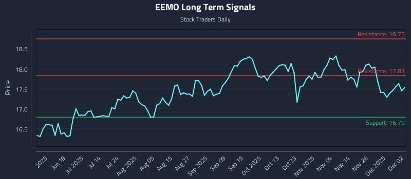EEMO Long Term Analysis for December 3 2025 EEMO Long Term Analysis for December 3 2025