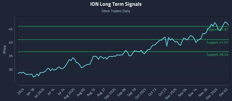 ION Long Term Analysis for December 3 2025