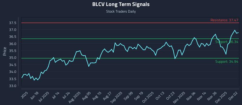 BLCV Long Term Analysis for December 3 2025 BLCV Long Term Analysis for December 3 2025