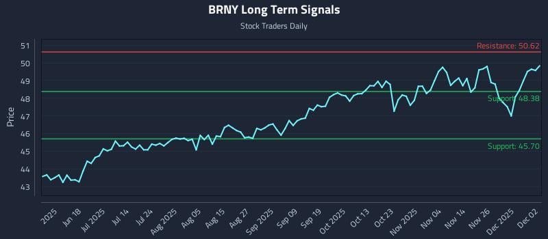 BRNY Long Term Analysis for December 3 2025 BRNY Long Term Analysis for December 3 2025