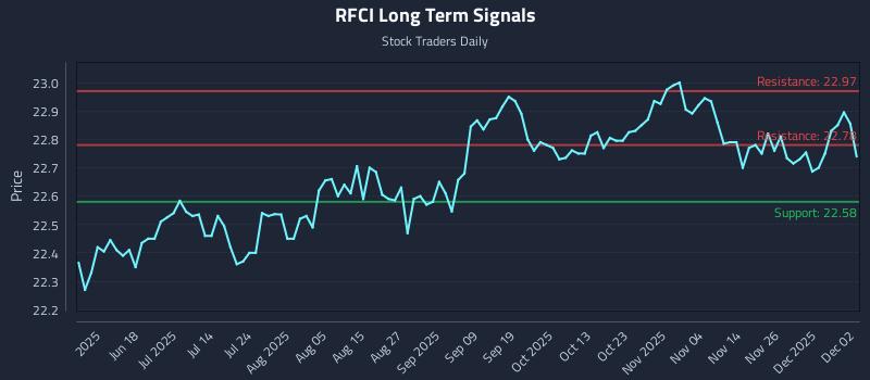 RFCI Long Term Analysis for December 3 2025 RFCI Long Term Analysis for December 3 2025
