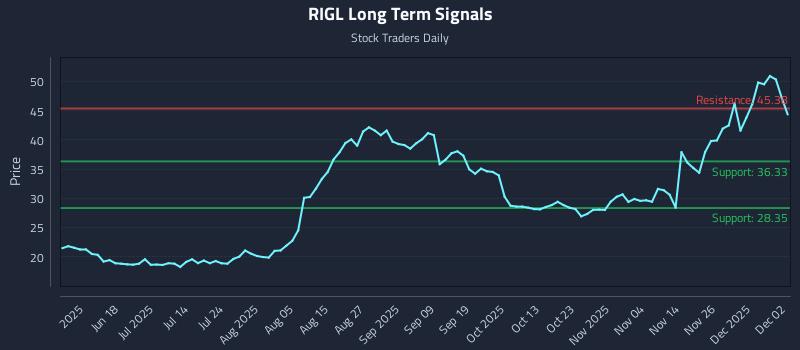 RIGL Long Term Analysis for December 3 2025 RIGL Long Term Analysis for December 3 2025