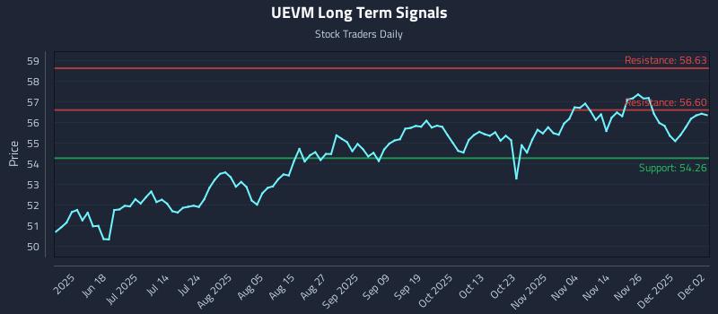 UEVM Long Term Analysis for December 3 2025