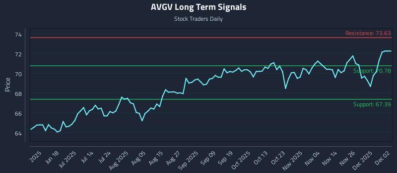 AVGV Long Term Analysis for December 3 2025