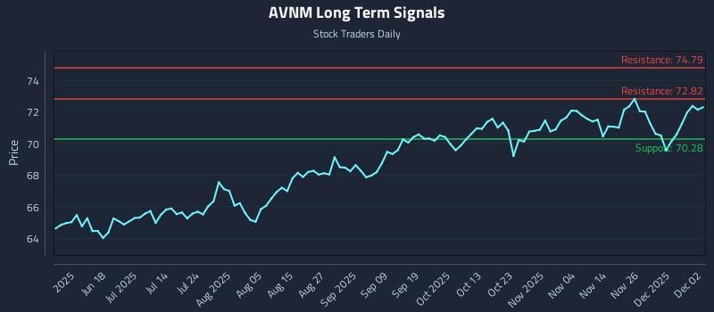 AVNM Long Term Analysis for December 3 2025