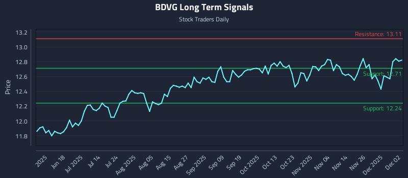 BDVG Long Term Analysis for December 3 2025