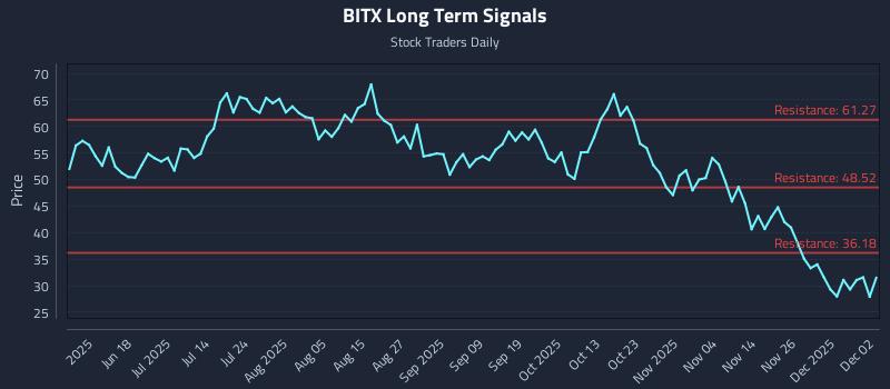BITX Long Term Analysis for December 3 2025 BITX Long Term Analysis for December 3 2025