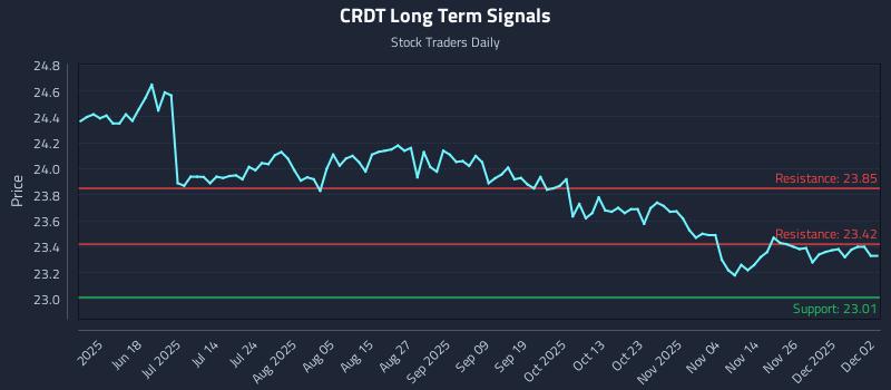 CRDT Long Term Analysis for December 3 2025