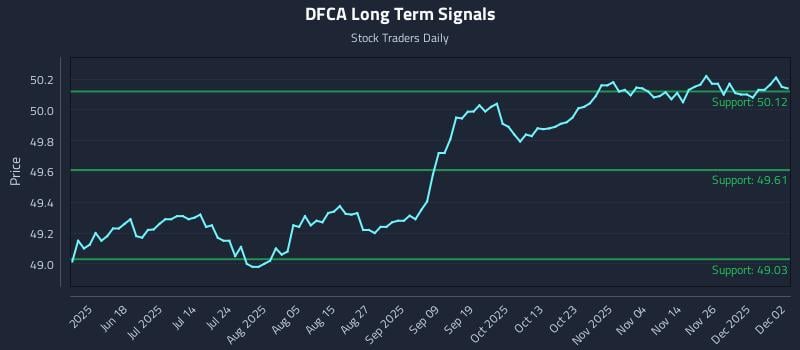 DFCA Long Term Analysis for December 3 2025 DFCA Long Term Analysis for December 3 2025