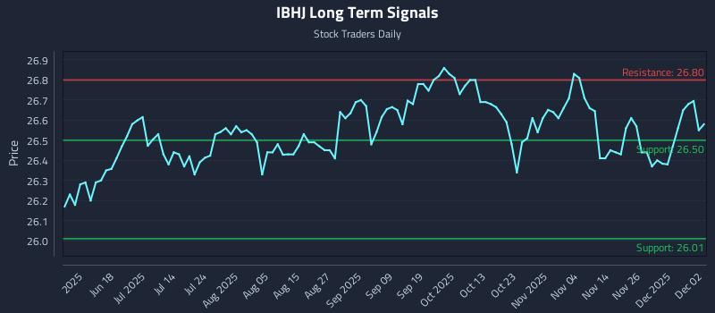 IBHJ Long Term Analysis for December 3 2025 IBHJ Long Term Analysis for December 3 2025
