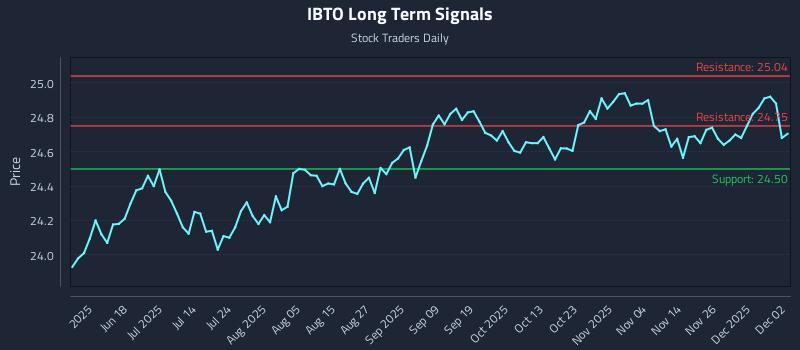 IBTO Long Term Analysis for December 3 2025