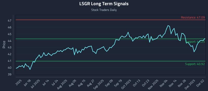 LSGR Long Term Analysis for December 3 2025 LSGR Long Term Analysis for December 3 2025