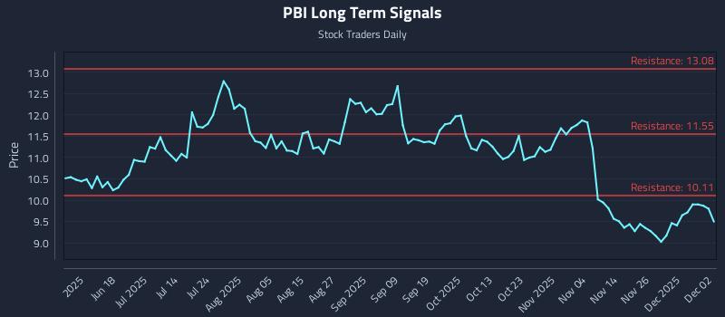 PBI Long Term Analysis for December 3 2025