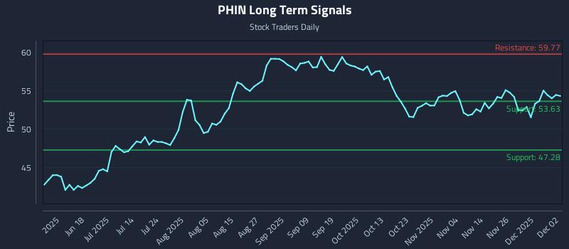 PHIN Long Term Analysis for December 3 2025
