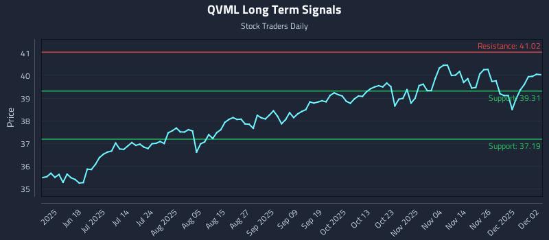 QVML Long Term Analysis for December 3 2025