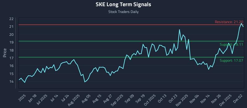SKE Long Term Analysis for December 3 2025 SKE Long Term Analysis for December 3 2025