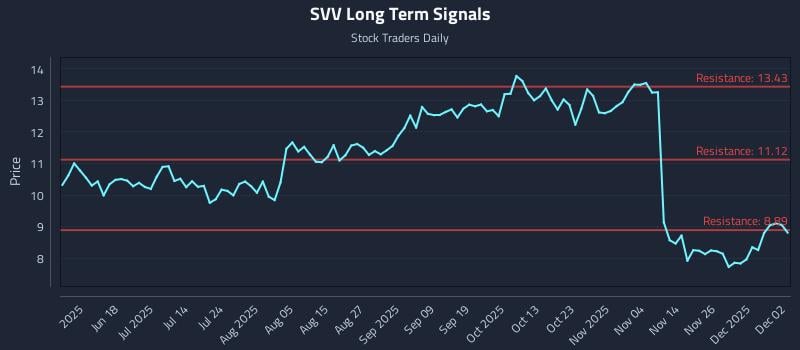 SVV Long Term Analysis for December 3 2025