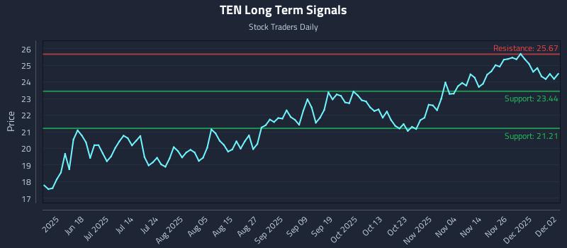 TEN Long Term Analysis for December 3 2025