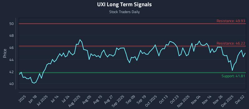 UXI Long Term Analysis for December 3 2025