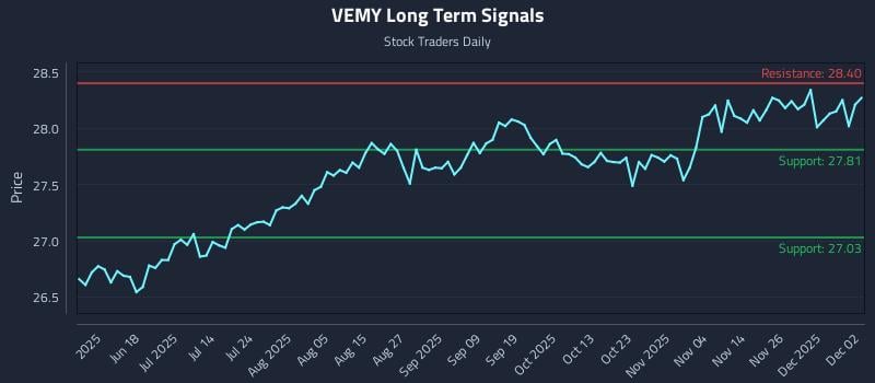 VEMY Long Term Analysis for December 3 2025