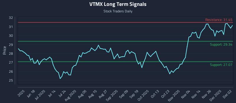 VTMX Long Term Analysis for December 3 2025 VTMX Long Term Analysis for December 3 2025