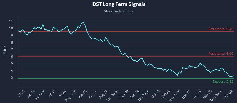 JDST Long Term Analysis for December 3 2025 JDST Long Term Analysis for December 3 2025