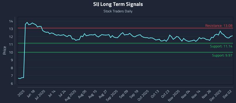 SIJ Long Term Analysis for December 3 2025