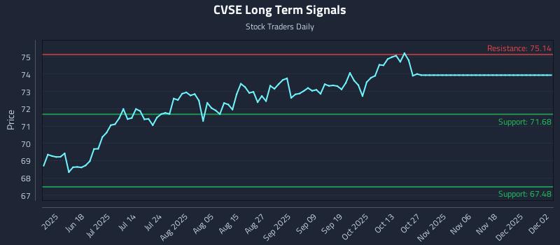 CVSE Long Term Analysis for December 3 2025