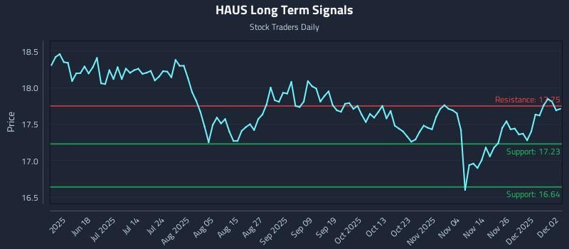 HAUS Long Term Analysis for December 3 2025