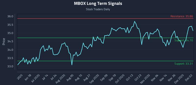 MBOX Long Term Analysis for December 3 2025
