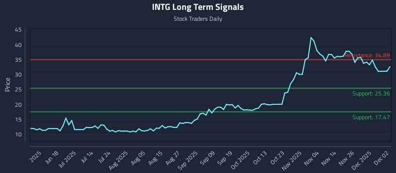 INTG Long Term Analysis for December 3 2025 INTG Long Term Analysis for December 3 2025