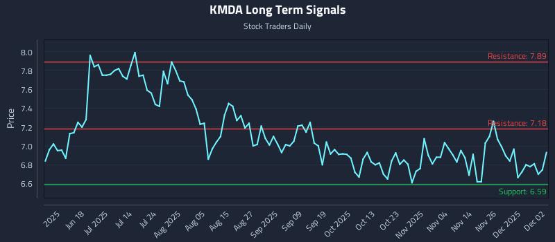 KMDA Long Term Analysis for December 3 2025 KMDA Long Term Analysis for December 3 2025