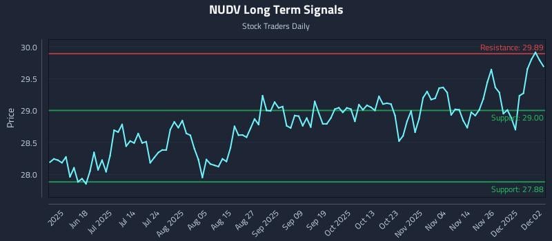 NUDV Long Term Analysis for December 3 2025
