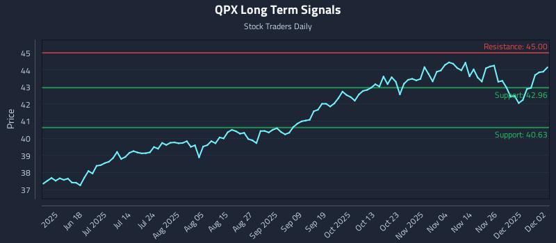 QPX Long Term Analysis for December 3 2025