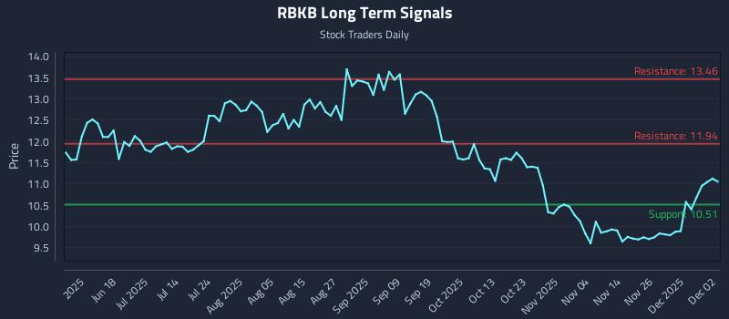 RBKB Long Term Analysis for December 3 2025