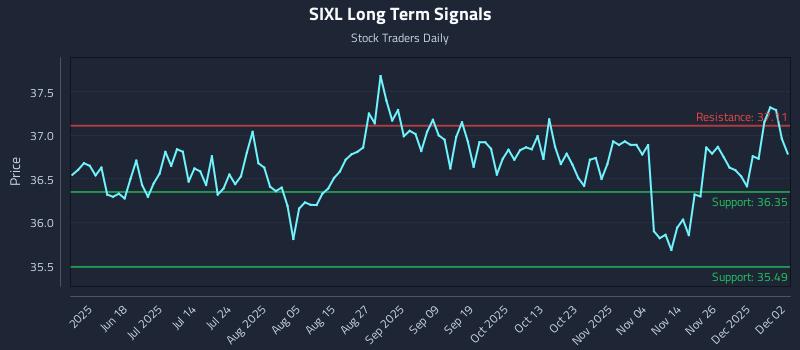 SIXL Long Term Analysis for December 3 2025