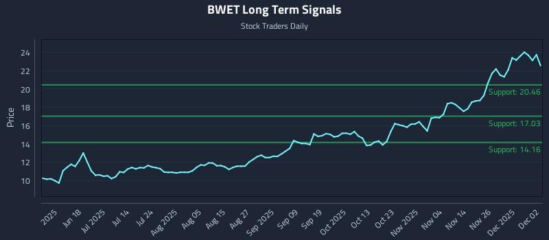 BWET Long Term Analysis for December 3 2025