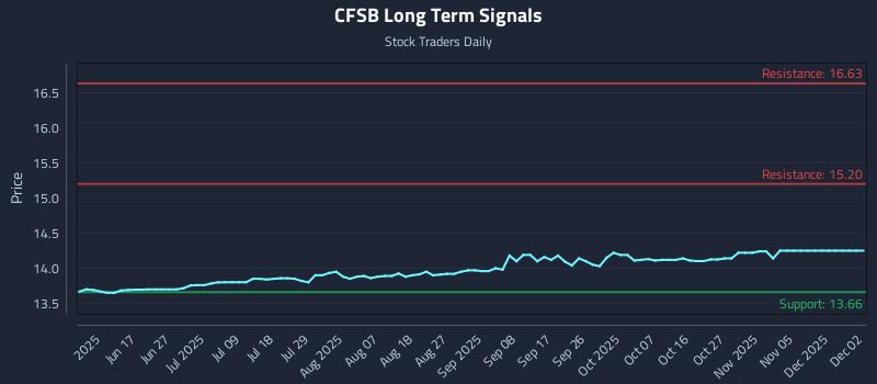 CFSB Long Term Analysis for December 3 2025