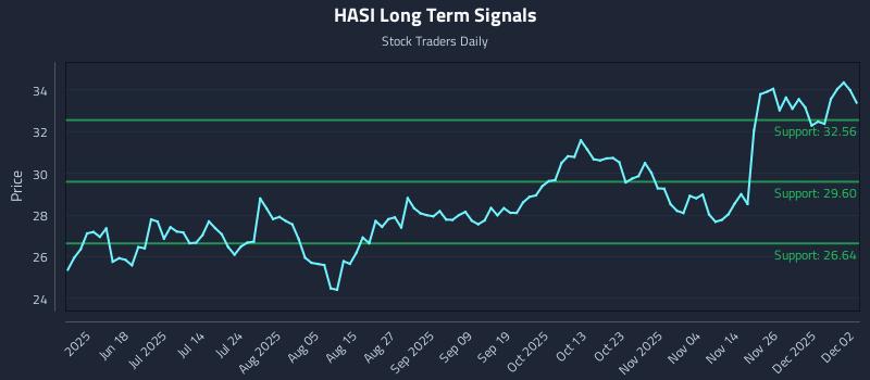 HASI Long Term Analysis for December 3 2025 HASI Long Term Analysis for December 3 2025