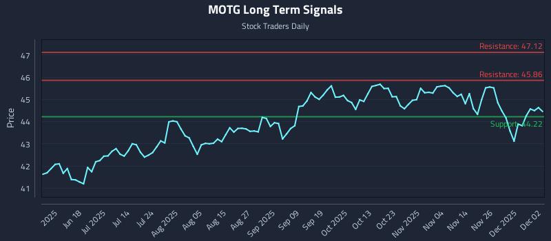 MOTG Long Term Analysis for December 3 2025 MOTG Long Term Analysis for December 3 2025
